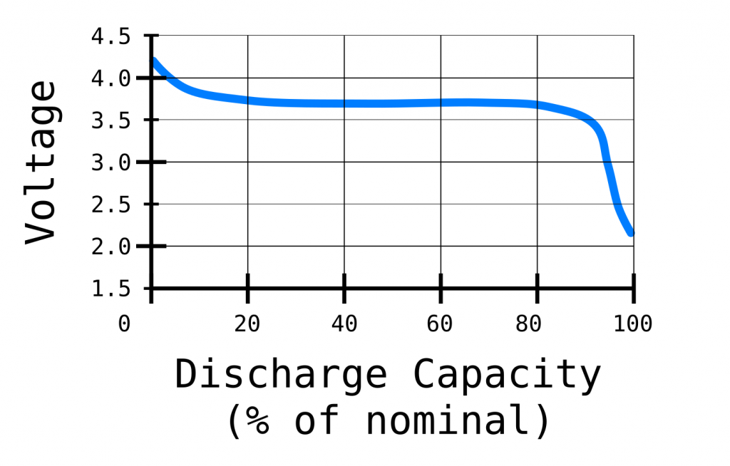 Typical Voltage Discharging Curve of a Lithium-Ion Polymer Battery